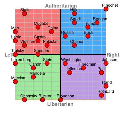 political compass with historical figures.